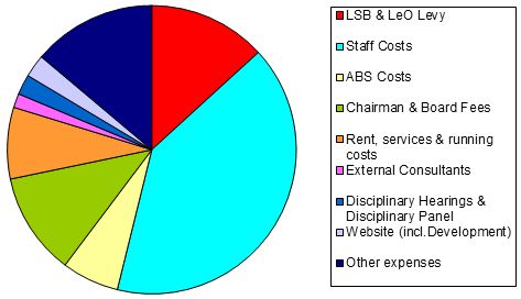 expenses chart